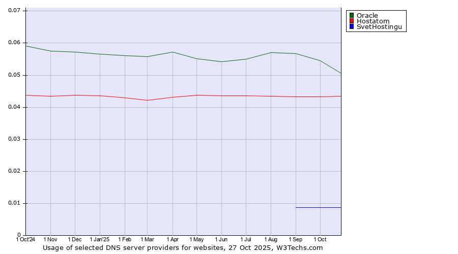 Historical trends in the usage of Oracle vs. Hostatom vs. SvetHostingu