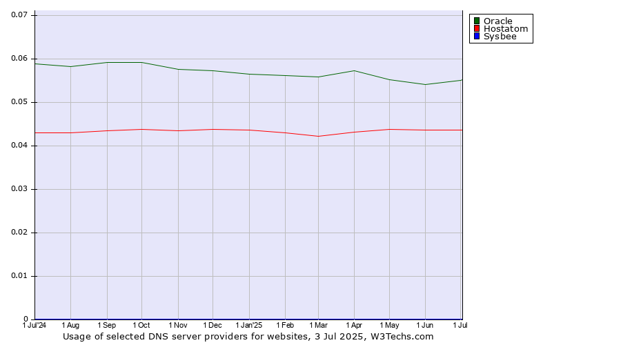 Historical trends in the usage of Oracle vs. Hostatom vs. Sysbee