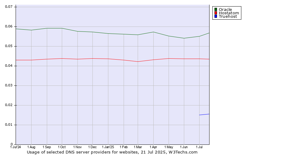 Historical trends in the usage of Oracle vs. Hostatom vs. Truehost