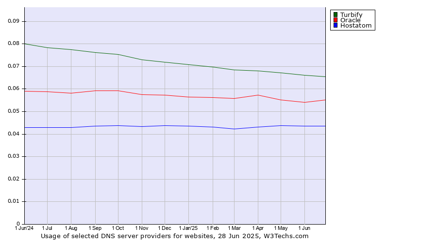Historical trends in the usage of Turbify vs. Oracle vs. Hostatom