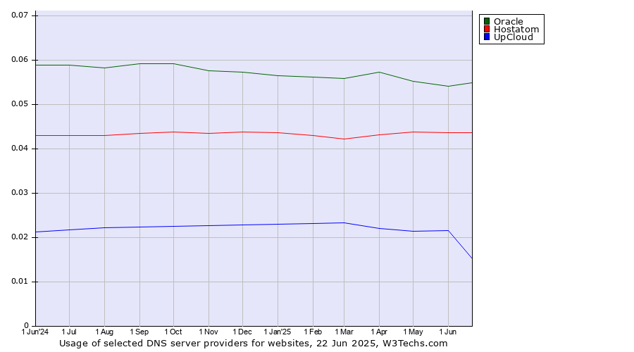 Historical trends in the usage of Oracle vs. Hostatom vs. UpCloud