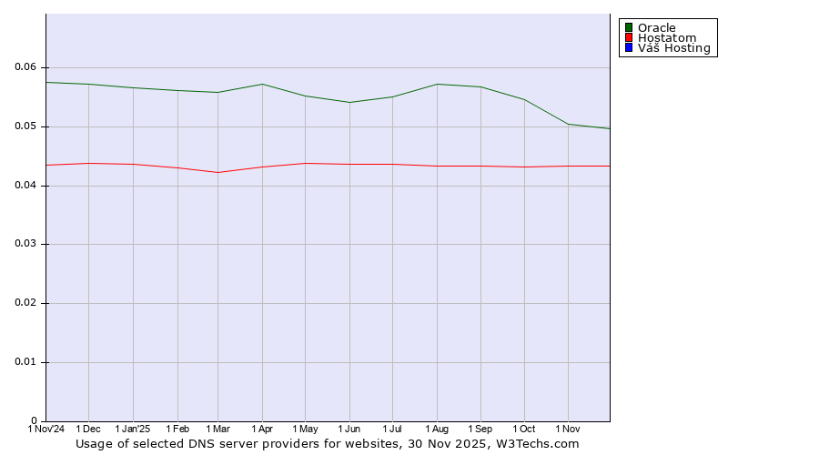 Historical trends in the usage of Oracle vs. Hostatom vs. Váš Hosting