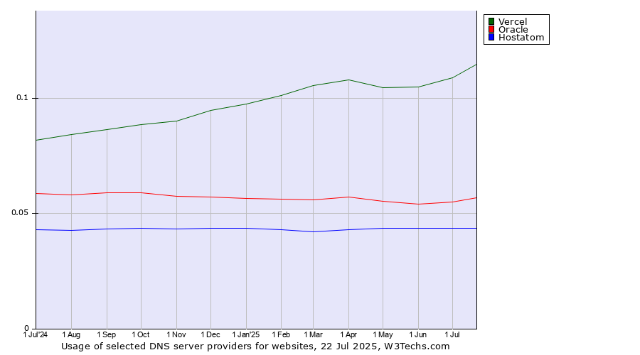 Historical trends in the usage of Vercel vs. Oracle vs. Hostatom