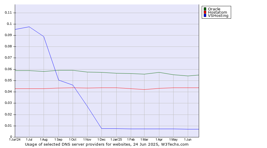 Historical trends in the usage of Oracle vs. Hostatom vs. VSHosting