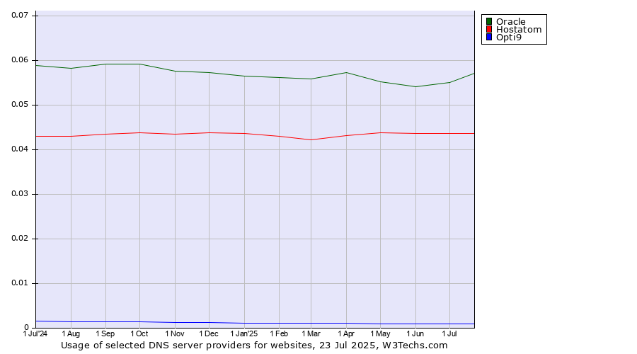 Historical trends in the usage of Oracle vs. Hostatom vs. Opti9