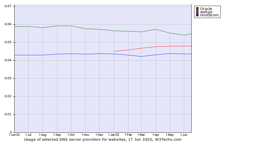 Historical trends in the usage of Oracle vs. webgo vs. Hostatom