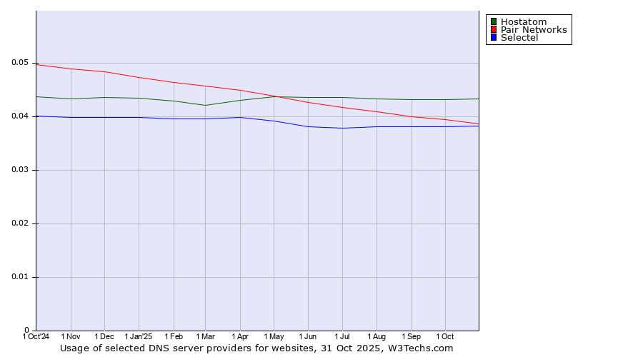 Historical trends in the usage of Hostatom vs. Pair Networks vs. Selectel