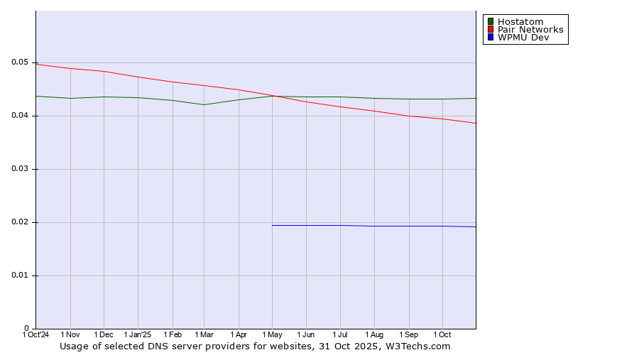 Historical trends in the usage of Hostatom vs. Pair Networks vs. WPMU Dev
