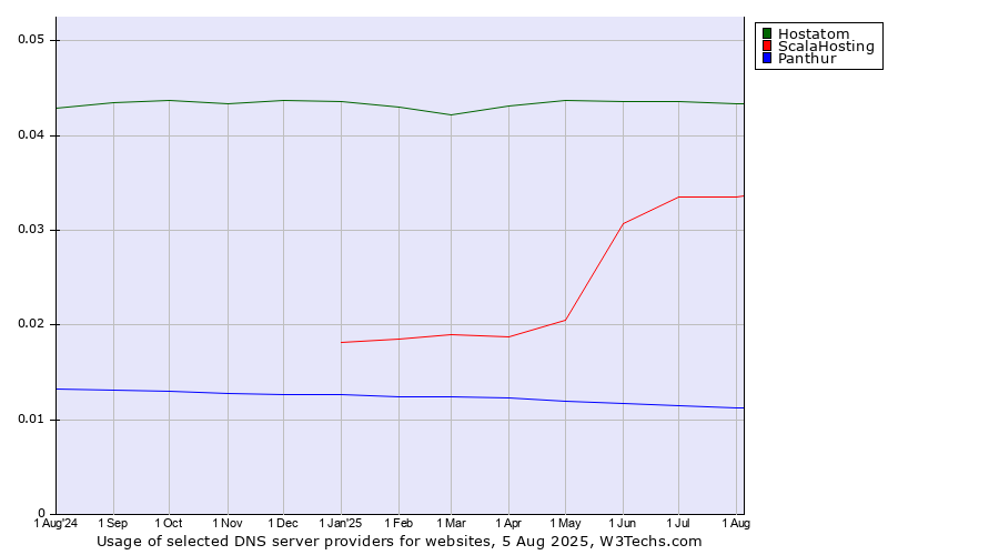 Historical trends in the usage of Hostatom vs. ScalaHosting vs. Panthur