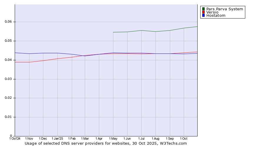Historical trends in the usage of Pars Parva System vs. Versio vs. Hostatom
