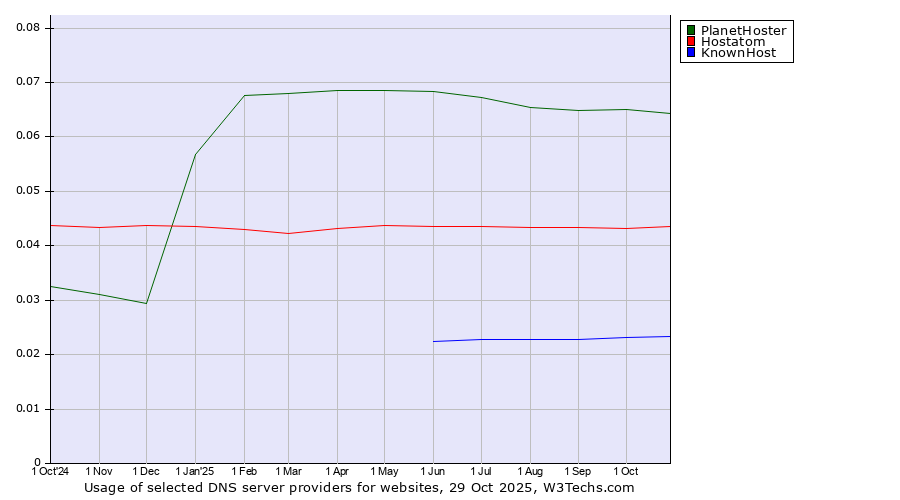 Historical trends in the usage of PlanetHoster vs. Hostatom vs. KnownHost