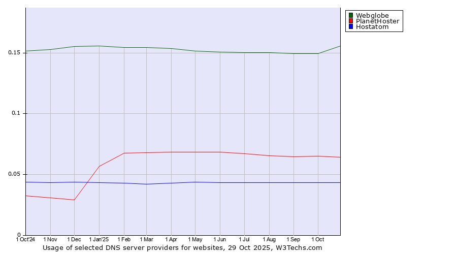 Historical trends in the usage of Webglobe vs. PlanetHoster vs. Hostatom