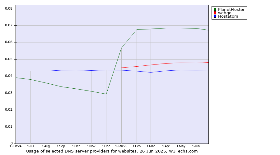 Historical trends in the usage of PlanetHoster vs. webgo vs. Hostatom
