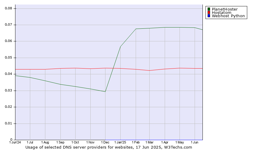 Historical trends in the usage of PlanetHoster vs. Hostatom vs. Webhost Python