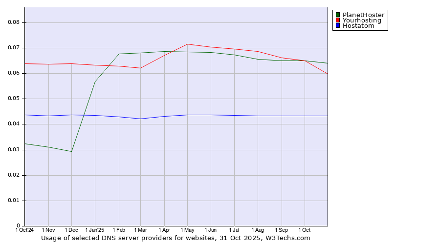 Historical trends in the usage of PlanetHoster vs. Yourhosting vs. Hostatom