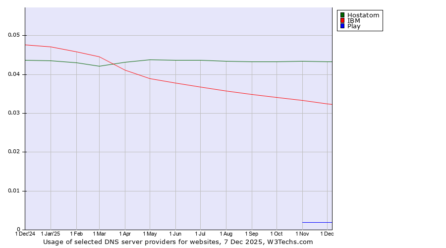 Historical trends in the usage of Hostatom vs. IBM vs. Play