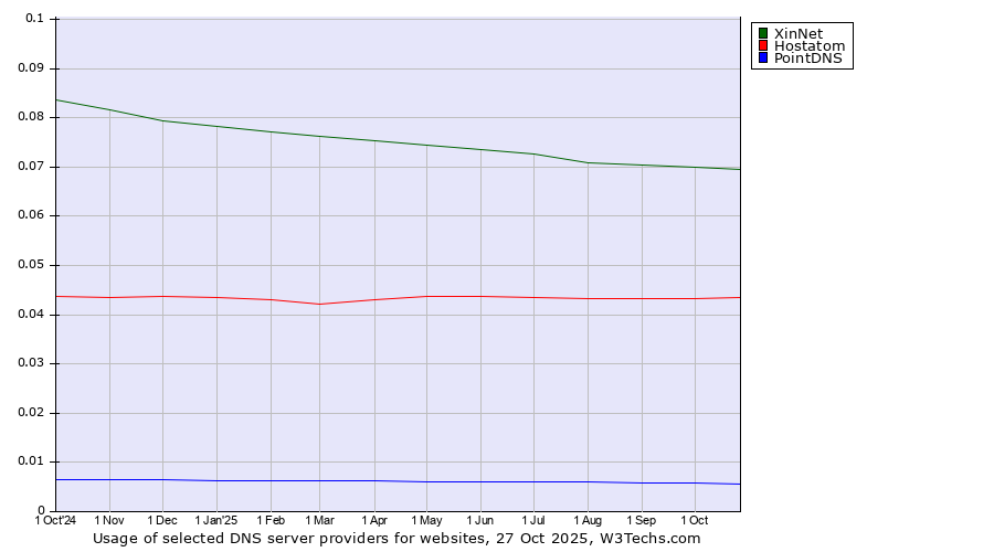 Historical trends in the usage of XinNet vs. Hostatom vs. PointDNS