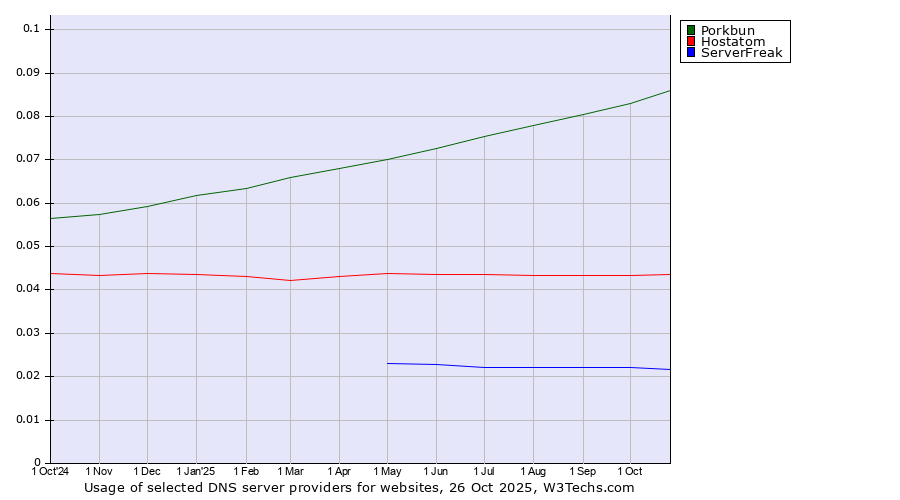 Historical trends in the usage of Porkbun vs. Hostatom vs. ServerFreak