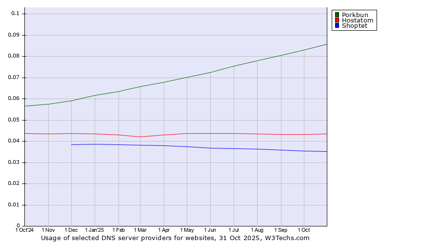 Historical trends in the usage of Porkbun vs. Hostatom vs. Shoptet