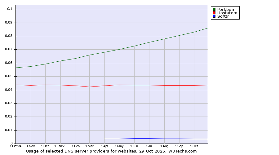 Historical trends in the usage of Porkbun vs. Hostatom vs. Softtr