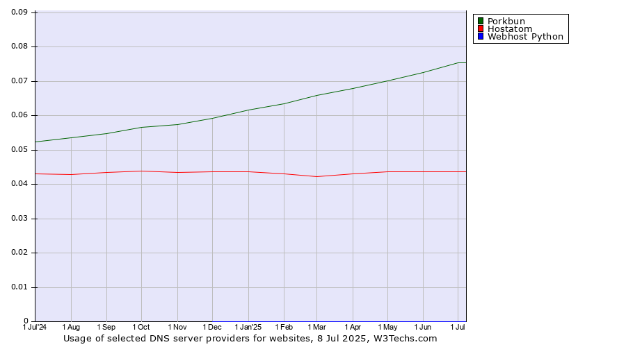 Historical trends in the usage of Porkbun vs. Hostatom vs. Webhost Python