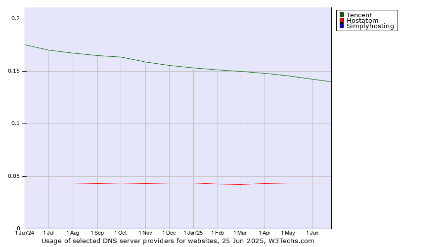 Historical trends in the usage of Tencent vs. Hostatom vs. Simplyhosting