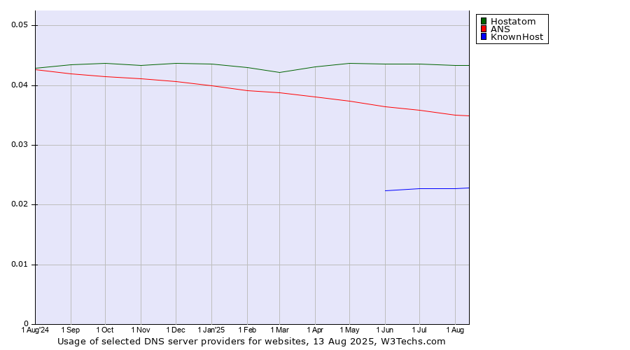 Historical trends in the usage of Hostatom vs. ANS vs. KnownHost