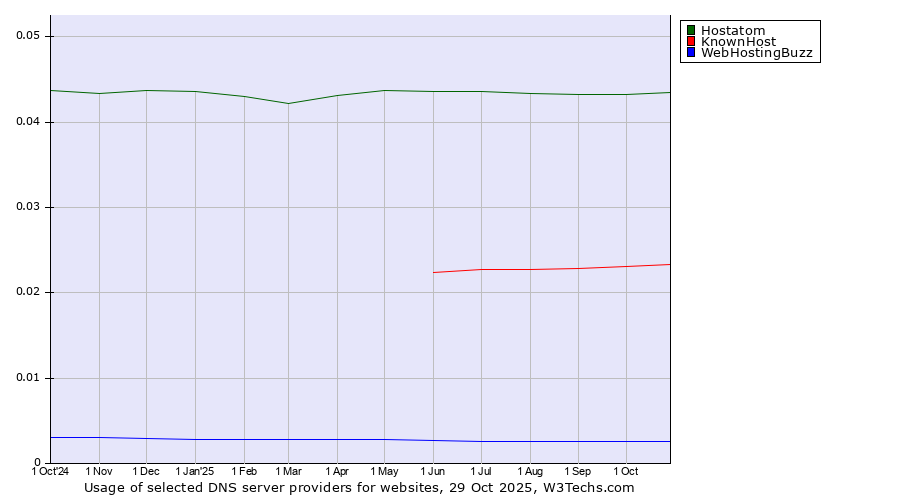 Historical trends in the usage of Hostatom vs. KnownHost vs. WebHostingBuzz