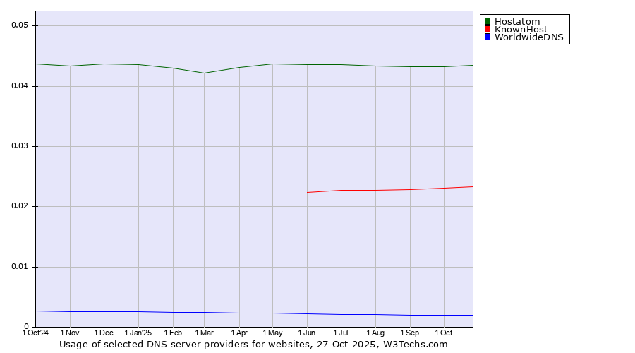 Historical trends in the usage of Hostatom vs. KnownHost vs. WorldwideDNS