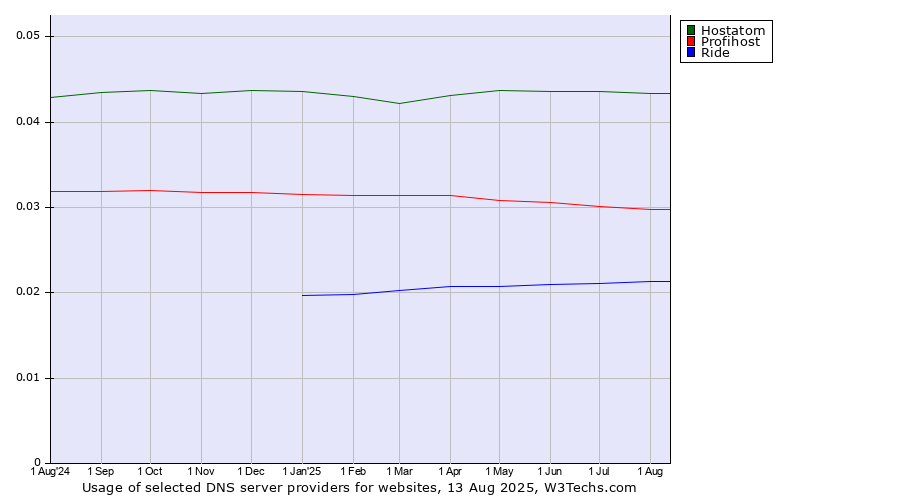 Historical trends in the usage of Hostatom vs. Profihost vs. Ride