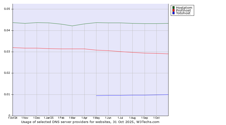 Historical trends in the usage of Hostatom vs. Profihost vs. Totohost