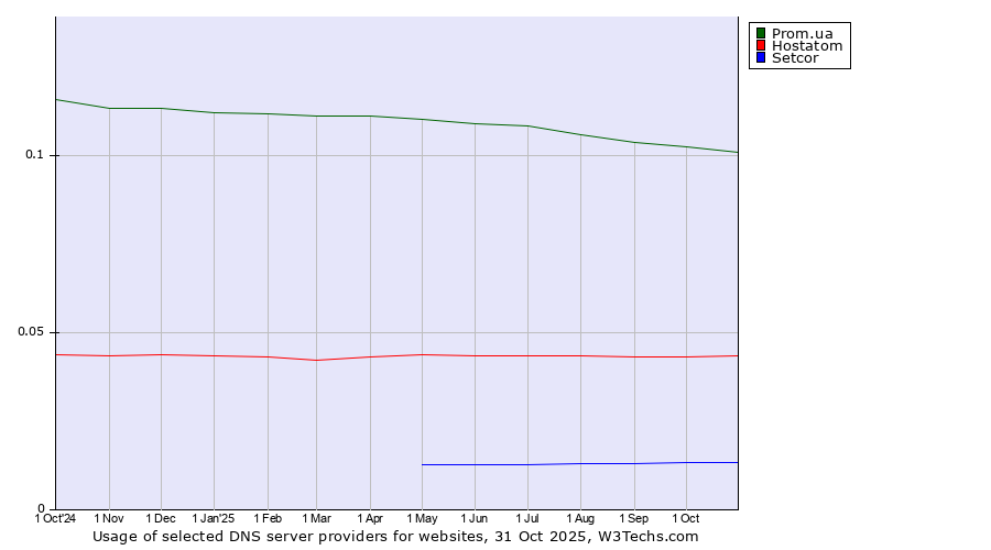 Historical trends in the usage of Prom.ua vs. Hostatom vs. Setcor