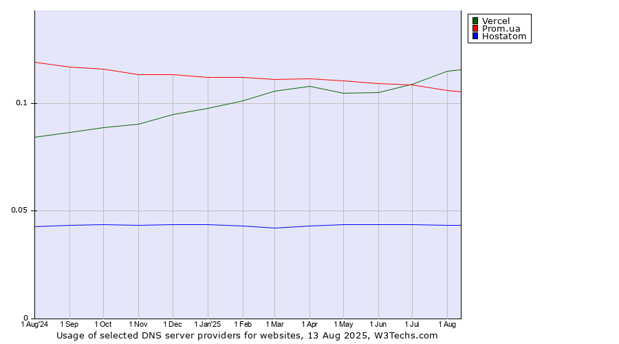 Historical trends in the usage of Vercel vs. Prom.ua vs. Hostatom