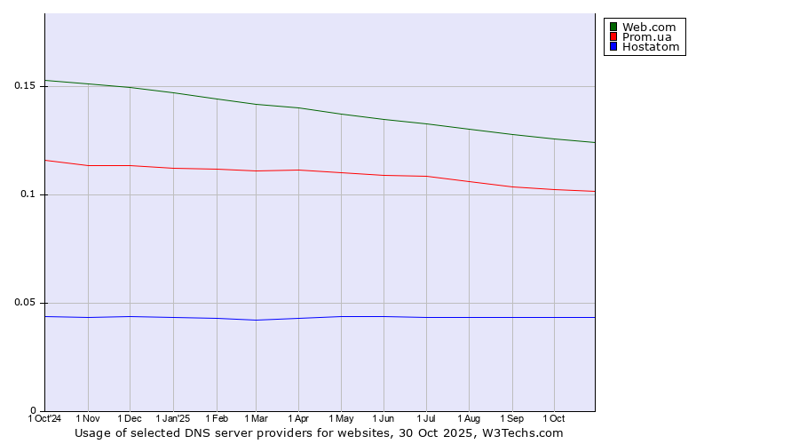 Historical trends in the usage of Web.com vs. Prom.ua vs. Hostatom