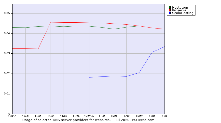 Historical trends in the usage of Hostatom vs. Proserve vs. ScalaHosting