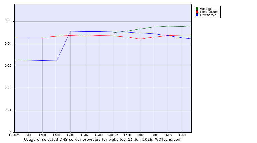 Historical trends in the usage of webgo vs. Hostatom vs. Proserve