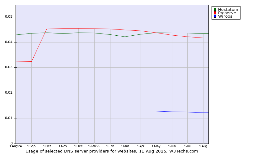 Historical trends in the usage of Hostatom vs. Proserve vs. Wiroos