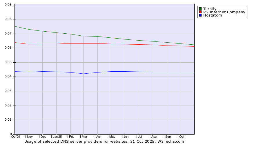Historical trends in the usage of Turbify vs. PS Internet Company vs. Hostatom