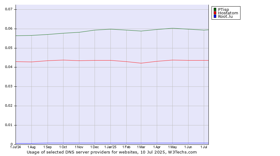 Historical trends in the usage of PTisp vs. Hostatom vs. Root.lu