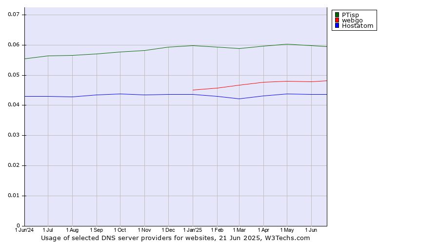 Historical trends in the usage of PTisp vs. webgo vs. Hostatom