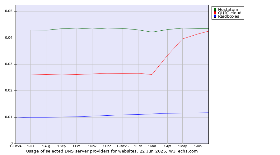 Historical trends in the usage of Hostatom vs. QUIC.cloud vs. Raidboxes