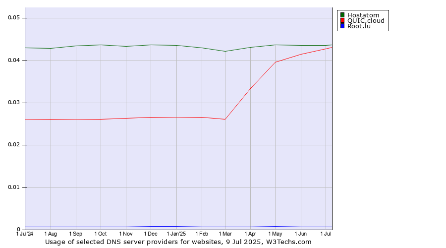 Historical trends in the usage of Hostatom vs. QUIC.cloud vs. Root.lu