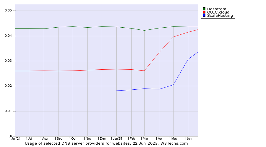 Historical trends in the usage of Hostatom vs. QUIC.cloud vs. ScalaHosting