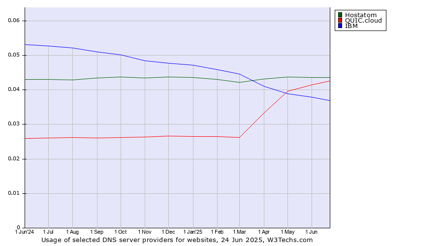Historical trends in the usage of Hostatom vs. QUIC.cloud vs. IBM