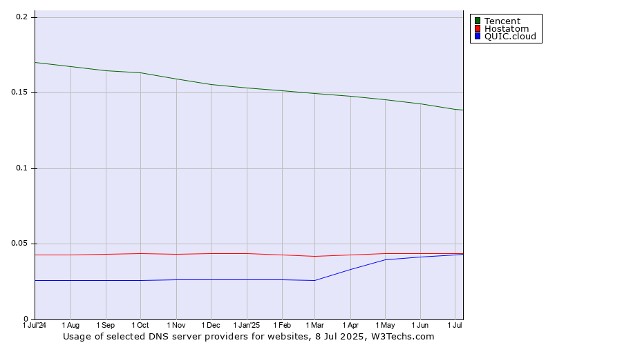 Historical trends in the usage of Tencent vs. Hostatom vs. QUIC.cloud