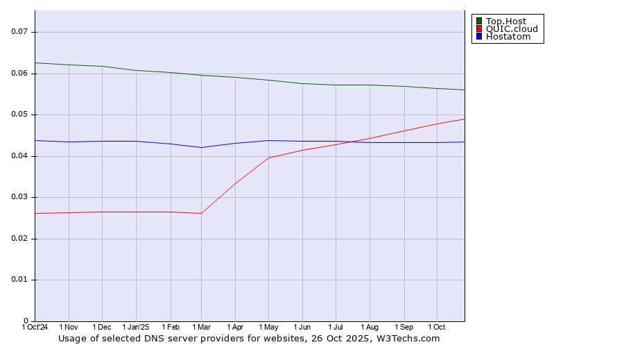 Historical trends in the usage of Top.Host vs. QUIC.cloud vs. Hostatom