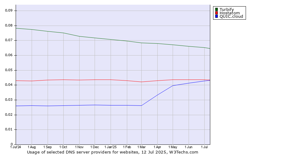 Historical trends in the usage of Turbify vs. Hostatom vs. QUIC.cloud