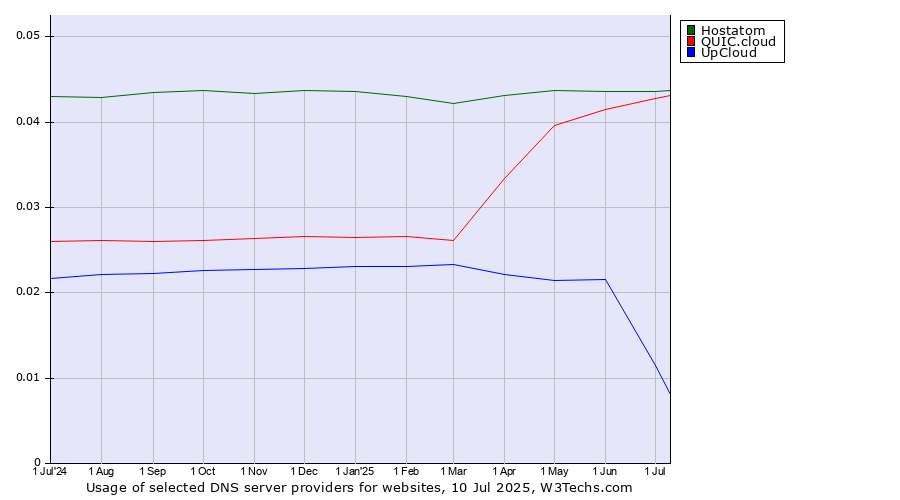 Historical trends in the usage of Hostatom vs. QUIC.cloud vs. UpCloud