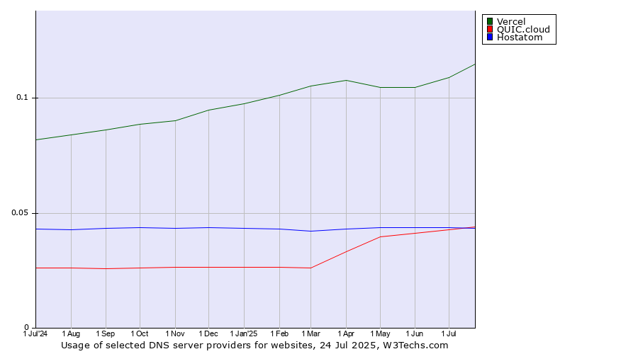 Historical trends in the usage of Vercel vs. Hostatom vs. QUIC.cloud