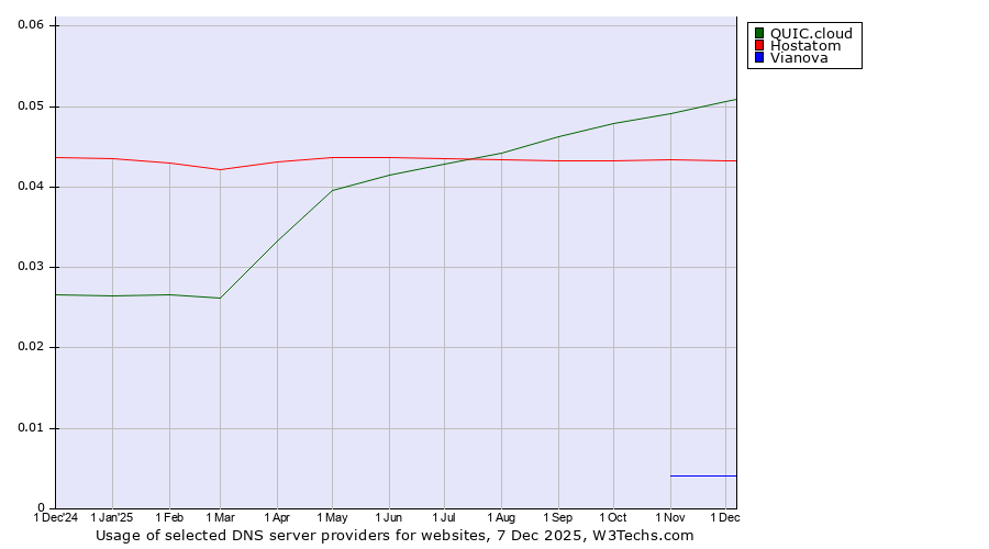 Historical trends in the usage of QUIC.cloud vs. Hostatom vs. Vianova